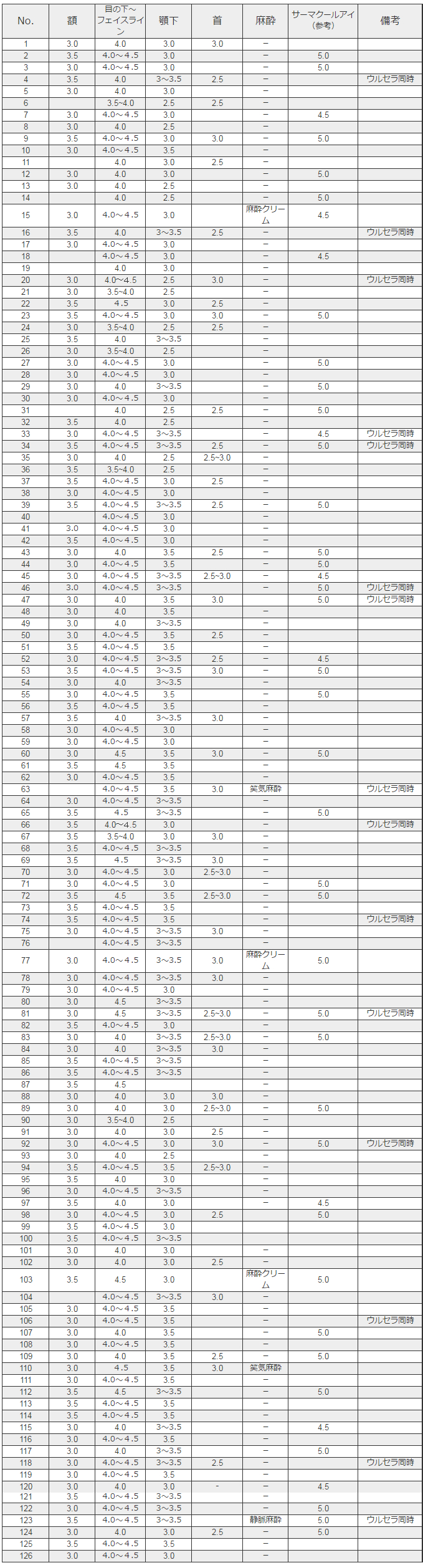 サーマクール照射出力レベル内部資料